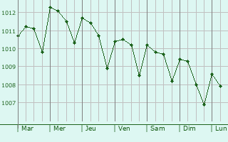 Graphe de la pression atmosphrique prvue pour Mazatn