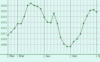 Graphe de la pression atmosphérique prévue pour Saint-Pierremont Graphe de la pression atmosphérique prévue pour Saint-Pierremont