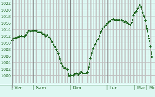 Graphe de la pression atmosphrique prvue pour Novooleksiyivka
