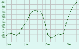 Graphe de la pression atmosphrique prvue pour Baarn