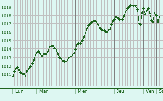 Graphe de la pression atmosphrique prvue pour Marignane