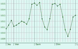 Graphe de la pression atmosphérique prévue pour Susa