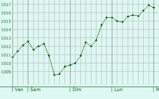 Graphe de la pression atmosphérique prévue pour Eygurande-et-Gardedeuil Graphe de la pression atmosphérique prévue pour Eygurande-et-Gardedeuil