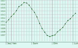 Graphe de la pression atmosphérique prévue pour Rauma