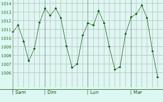 Graphe de la pression atmosphérique prévue pour Videira