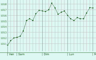 Graphe de la pression atmosphérique prévue pour Houetteville Graphe de la pression atmosphérique prévue pour Houetteville