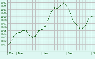 Graphe de la pression atmosphrique prvue pour Maizy