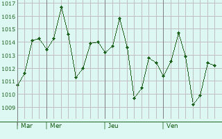 Graphe de la pression atmosphérique prévue pour Bhilai