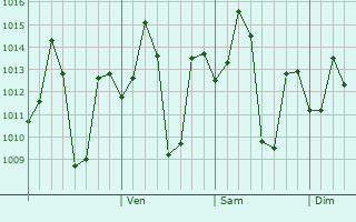 Graphe de la pression atmosphérique prévue pour Nandikotkur
