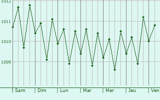 Graphe de la pression atmosphrique prvue pour Luganville