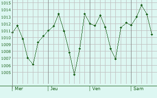 Graphe de la pression atmosphérique prévue pour Tshabong