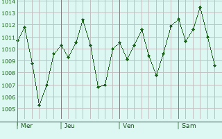 Graphe de la pression atmosphrique prvue pour Mugumu