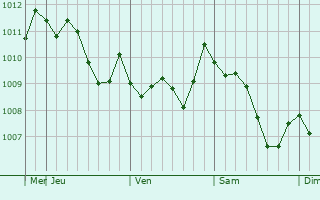 Graphe de la pression atmosphérique prévue pour Anjo