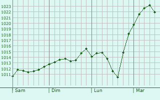 Graphe de la pression atmosphérique prévue pour Ballenstedt