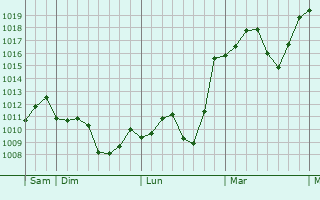 Graphe de la pression atmosphrique prvue pour Pingdingshan