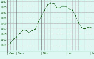 Graphe de la pression atmosphrique prvue pour Biysk