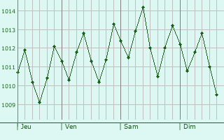 Graphe de la pression atmosphrique prvue pour Sirinham