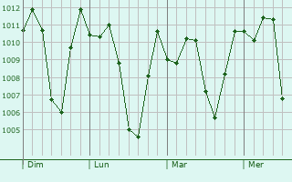 Graphe de la pression atmosphrique prvue pour Yarumal