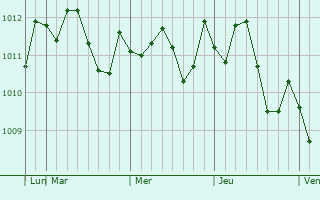 Graphe de la pression atmosphérique prévue pour Tsu-shi