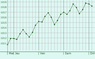 Graphe de la pression atmosphérique prévue pour Hofu