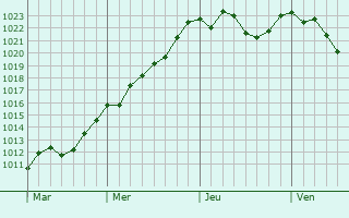 Graphe de la pression atmosphrique prvue pour Miklavz na Dravskem Polju