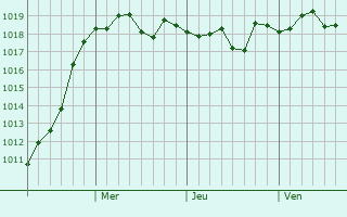 Graphe de la pression atmosphérique prévue pour Poronaysk