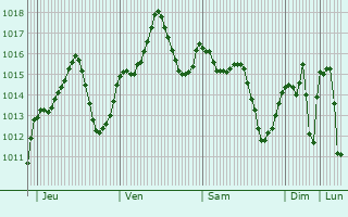 Graphe de la pression atmosphrique prvue pour Almodvar del Ro