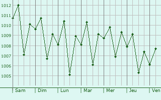 Graphe de la pression atmosphrique prvue pour Lambunao