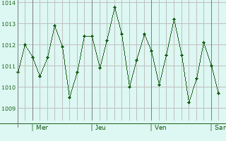 Graphe de la pression atmosphérique prévue pour Eusébio