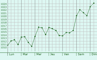 Graphe de la pression atmosphrique prvue pour Black Jack