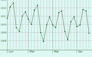 Graphe de la pression atmosphérique prévue pour Guarenas