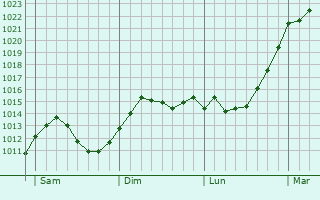 Graphe de la pression atmosphérique prévue pour Niederaula