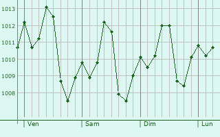 Graphe de la pression atmosphrique prvue pour Bolama