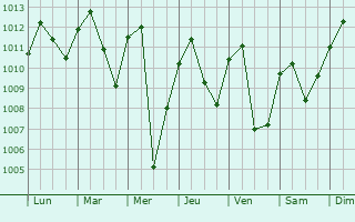 Graphe de la pression atmosphrique prvue pour Zamora