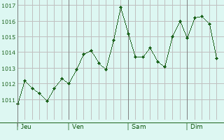 Graphe de la pression atmosphérique prévue pour Mouzaïa