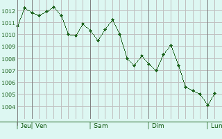 Graphe de la pression atmosphrique prvue pour Shadegan