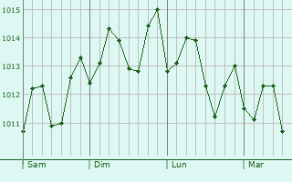 Graphe de la pression atmosphrique prvue pour Gunica