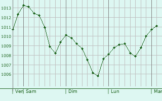 Graphe de la pression atmosphérique prévue pour Asau