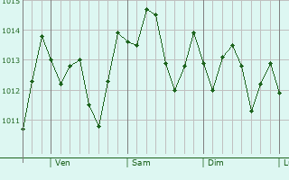 Graphe de la pression atmosphérique prévue pour Portmore