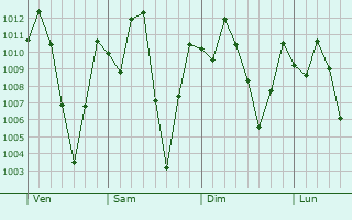 Graphe de la pression atmosphérique prévue pour San Ramón