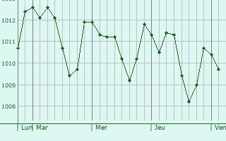Graphe de la pression atmosphérique prévue pour Hitoyoshi