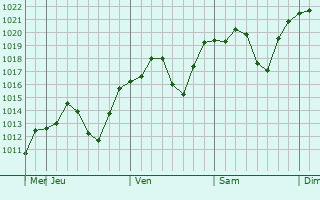 Graphe de la pression atmosphérique prévue pour Inawashiro