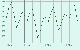 Graphe de la pression atmosphérique prévue pour Lambaréné