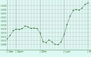 Graphe de la pression atmosphérique prévue pour Blessey