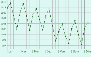 Graphe de la pression atmosphrique prvue pour Fruitvale