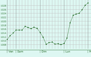 Graphe de la pression atmosphérique prévue pour Waltenheim