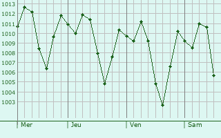 Graphe de la pression atmosphérique prévue pour Cáqueza