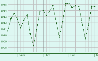 Graphe de la pression atmosphérique prévue pour Naranjito
