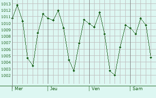 Graphe de la pression atmosphérique prévue pour Paipa