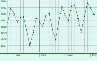 Graphe de la pression atmosphérique prévue pour Passira
